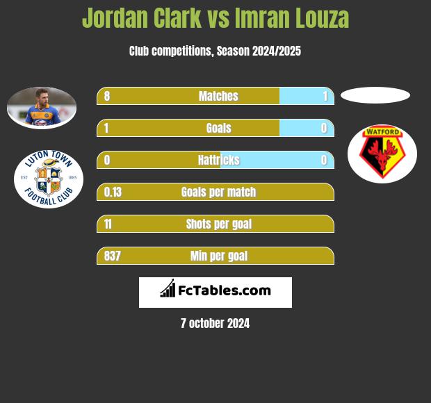 Jordan Clark vs Imran Louza h2h player stats