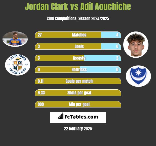 Jordan Clark vs Adil Aouchiche h2h player stats