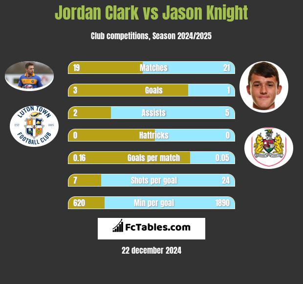 Jordan Clark vs Jason Knight h2h player stats