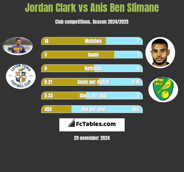 Jordan Clark vs Anis Ben Slimane h2h player stats