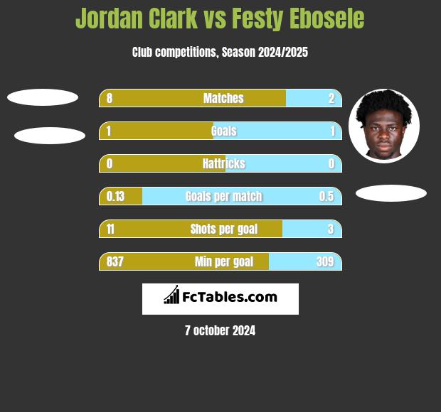 Jordan Clark vs Festy Ebosele h2h player stats