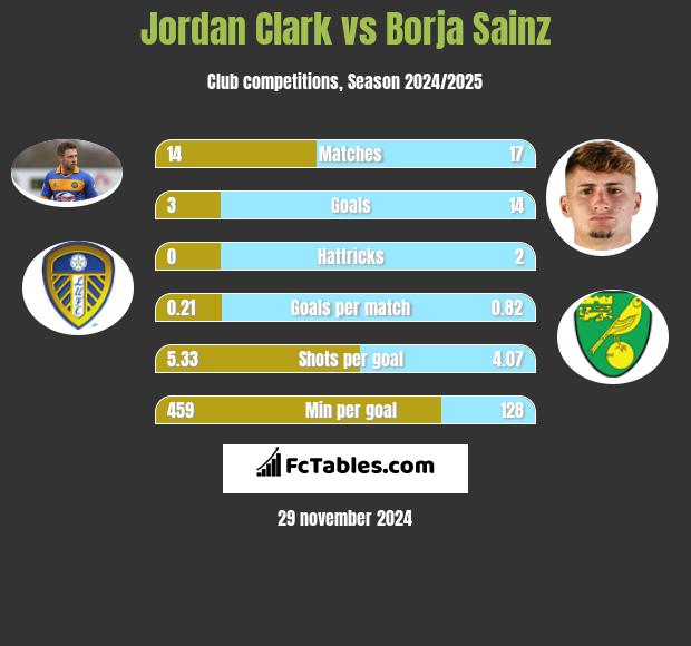 Jordan Clark vs Borja Sainz h2h player stats