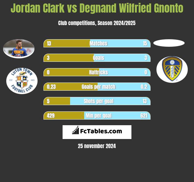 Jordan Clark vs Degnand Wilfried Gnonto h2h player stats