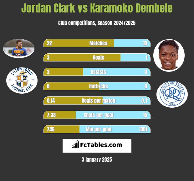 Jordan Clark vs Karamoko Dembele h2h player stats