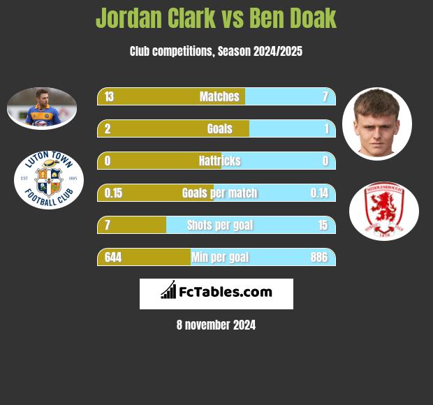 Jordan Clark vs Ben Doak h2h player stats