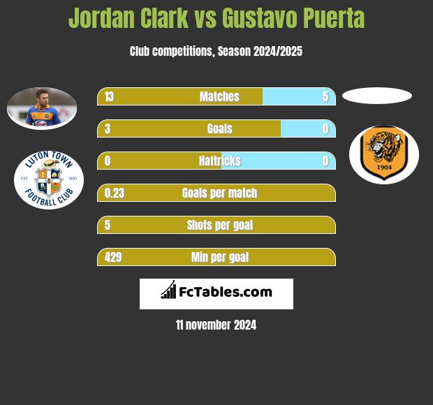 Jordan Clark vs Gustavo Puerta h2h player stats