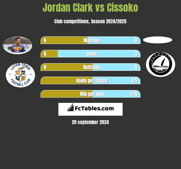 Jordan Clark vs Cissoko h2h player stats