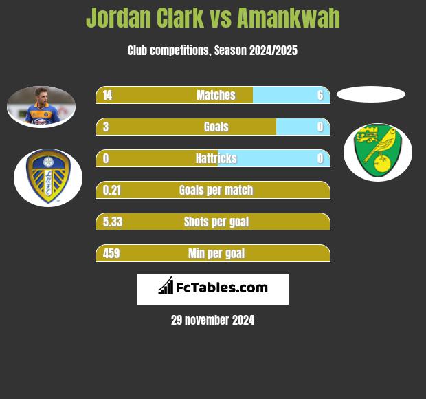 Jordan Clark vs Amankwah h2h player stats