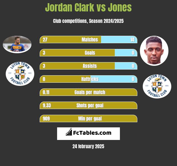 Jordan Clark vs Jones h2h player stats