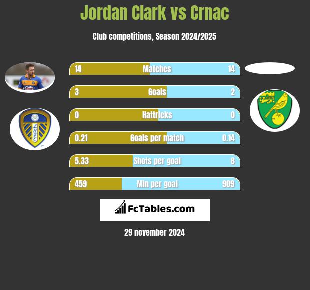 Jordan Clark vs Crnac h2h player stats