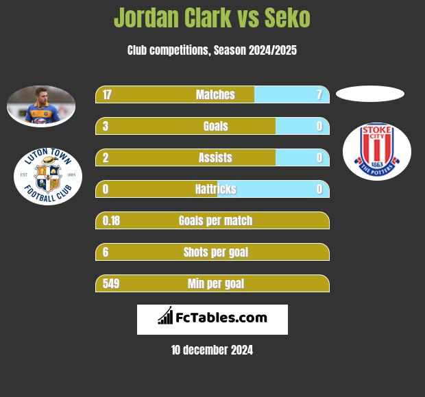 Jordan Clark vs Seko h2h player stats