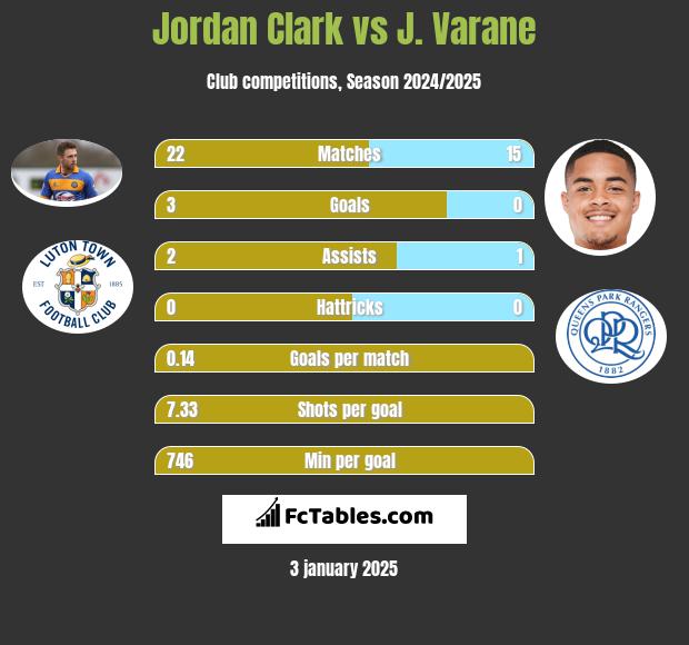 Jordan Clark vs J. Varane h2h player stats