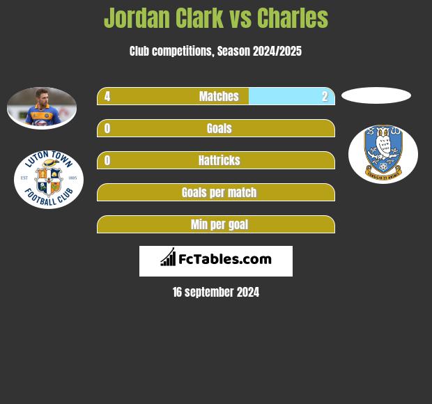 Jordan Clark vs Charles h2h player stats