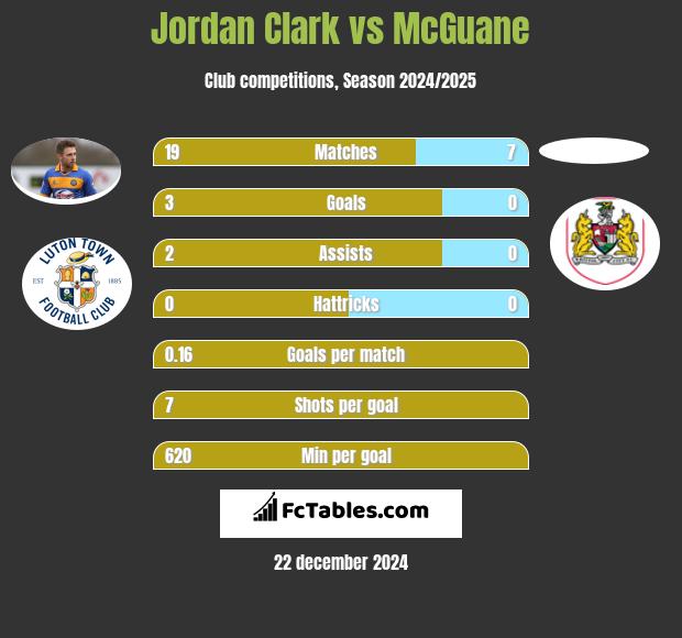 Jordan Clark vs McGuane h2h player stats