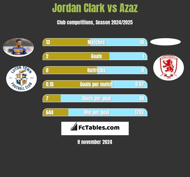 Jordan Clark vs Azaz h2h player stats