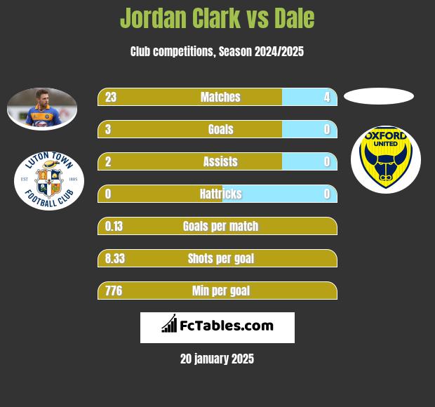 Jordan Clark vs Dale h2h player stats