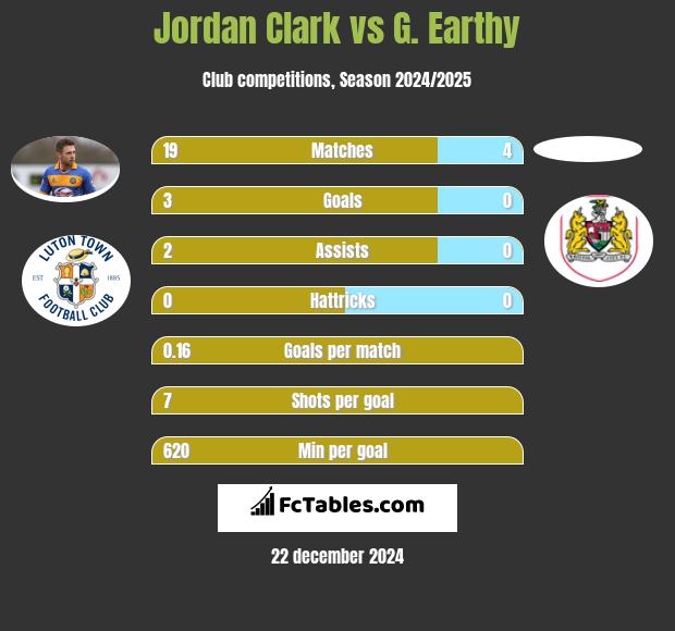 Jordan Clark vs G. Earthy h2h player stats