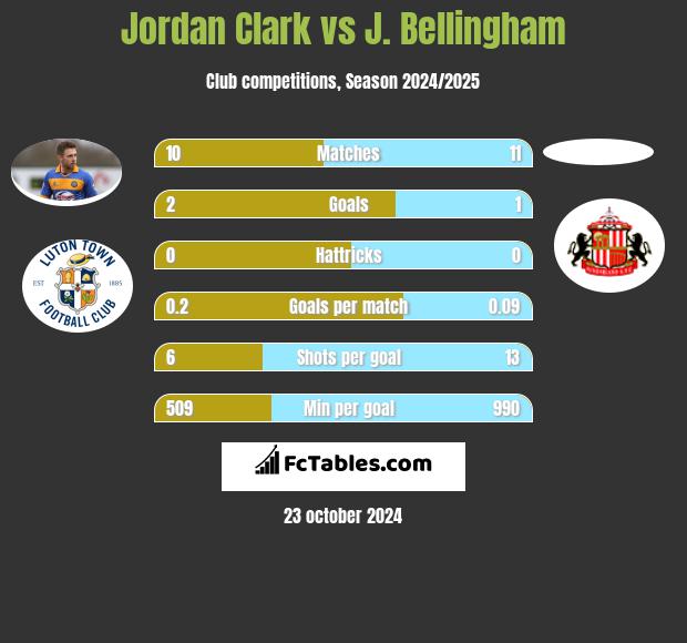 Jordan Clark vs J. Bellingham h2h player stats