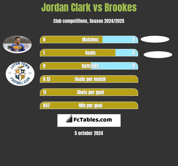 Jordan Clark vs Brookes h2h player stats