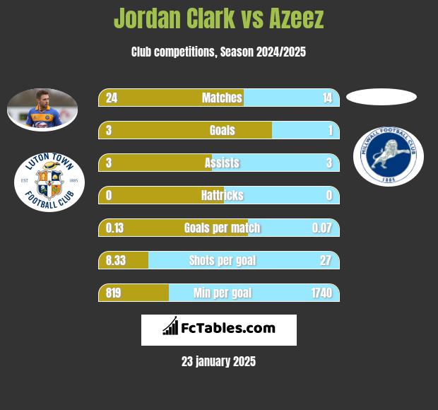 Jordan Clark vs Azeez h2h player stats