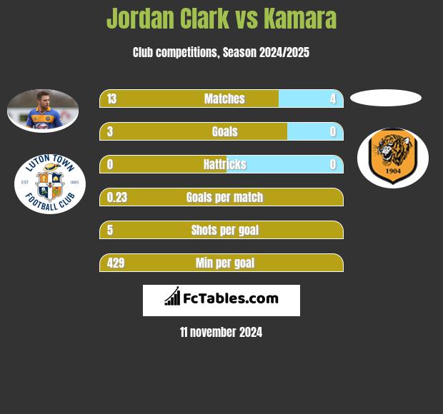 Jordan Clark vs Kamara h2h player stats