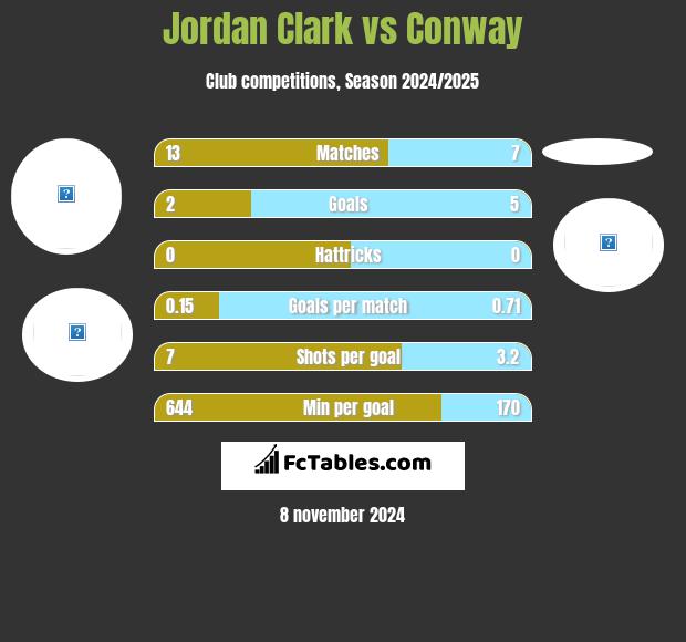 Jordan Clark vs Conway h2h player stats