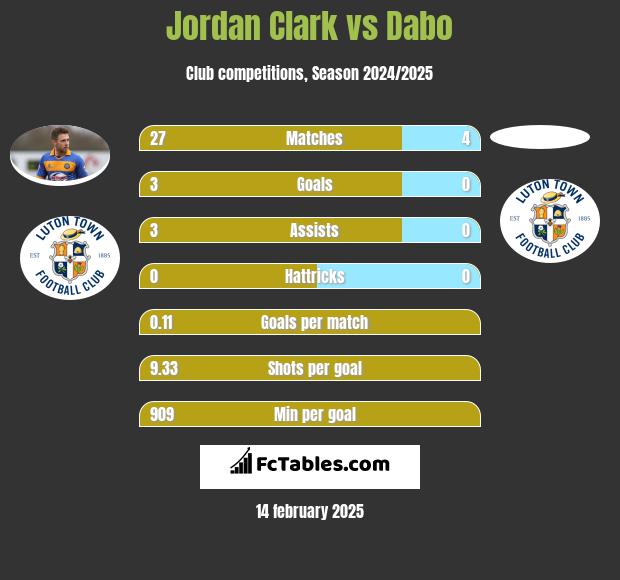 Jordan Clark vs Dabo h2h player stats