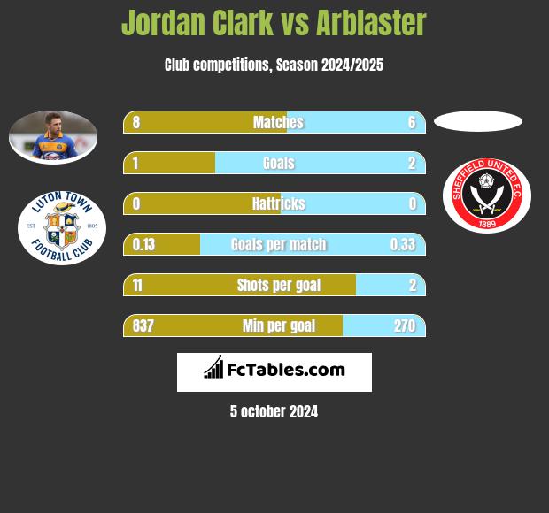 Jordan Clark vs Arblaster h2h player stats