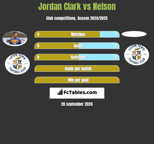 Jordan Clark vs Nelson h2h player stats