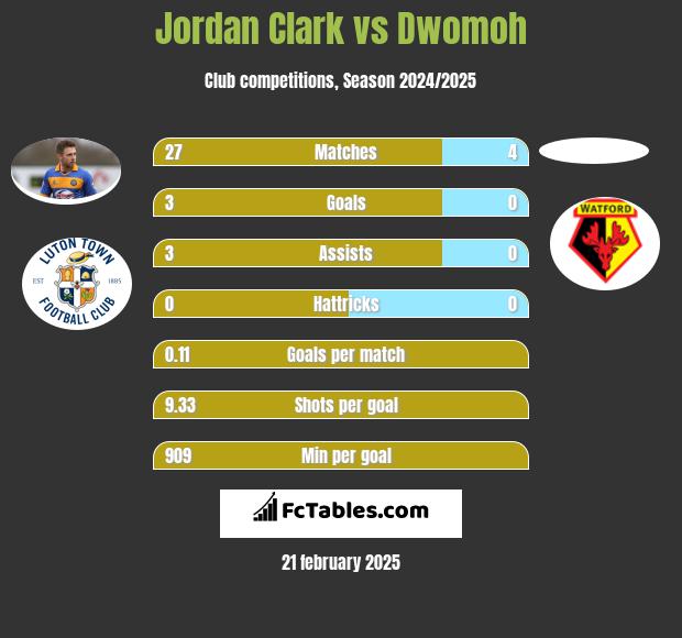 Jordan Clark vs Dwomoh h2h player stats