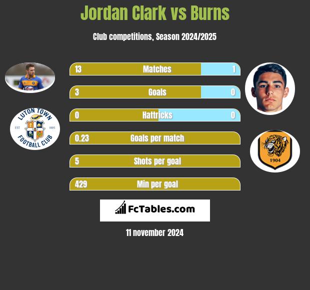 Jordan Clark vs Burns h2h player stats