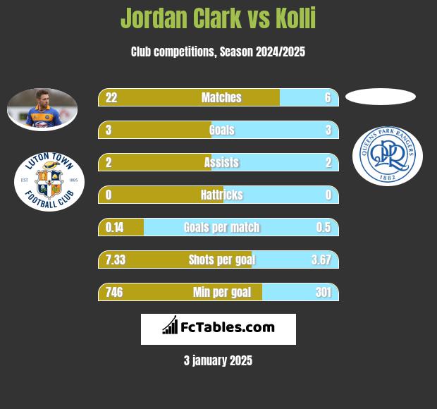 Jordan Clark vs Kolli h2h player stats