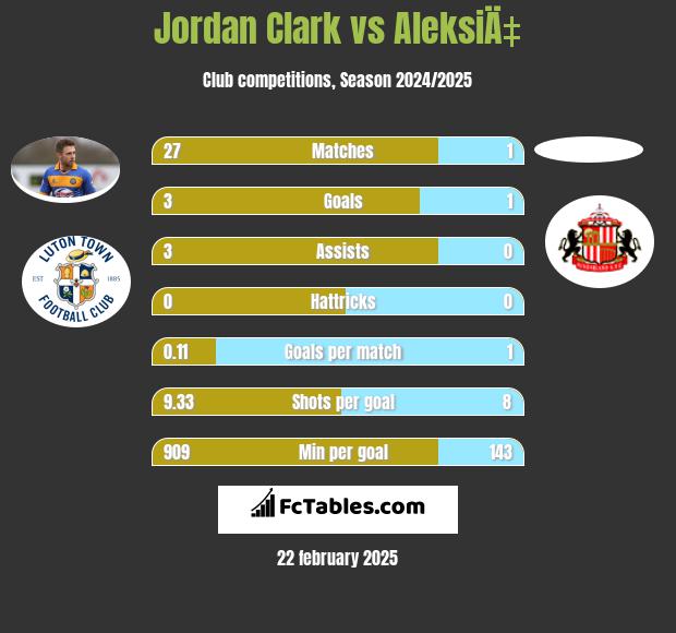 Jordan Clark vs AleksiÄ‡ h2h player stats