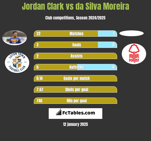 Jordan Clark vs da Silva Moreira h2h player stats