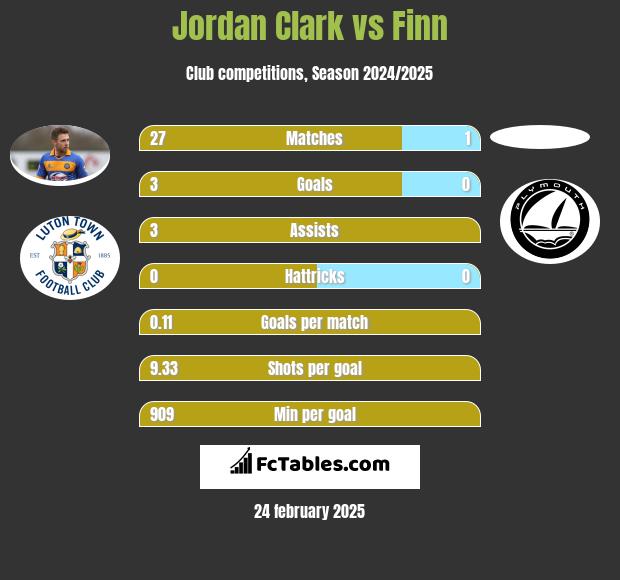 Jordan Clark vs Finn h2h player stats