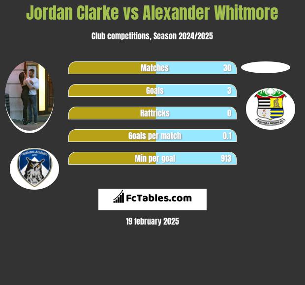 Jordan Clarke vs Alexander Whitmore h2h player stats