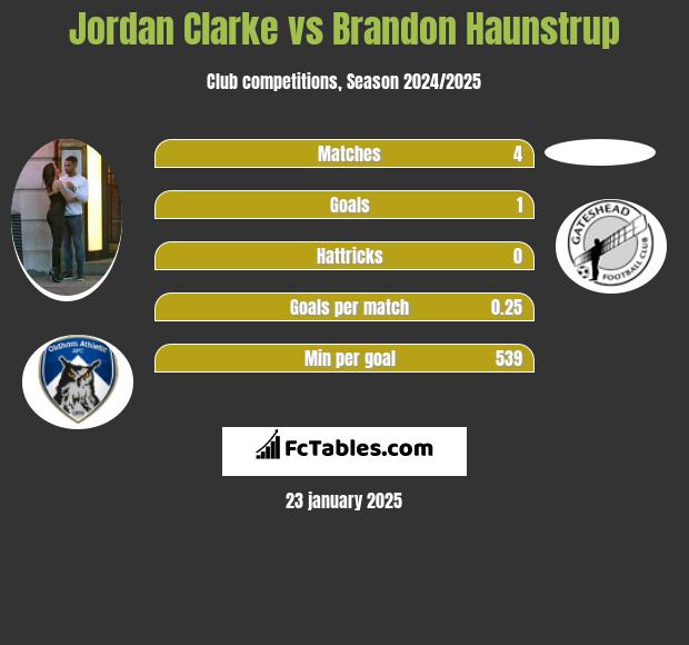 Jordan Clarke vs Brandon Haunstrup h2h player stats