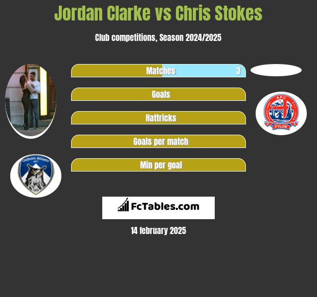 Jordan Clarke vs Chris Stokes h2h player stats