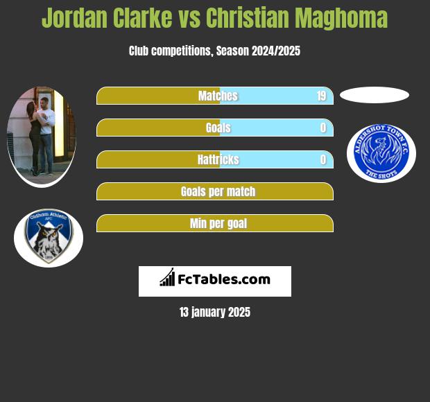 Jordan Clarke vs Christian Maghoma h2h player stats