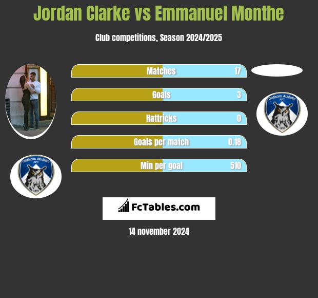 Jordan Clarke vs Emmanuel Monthe h2h player stats