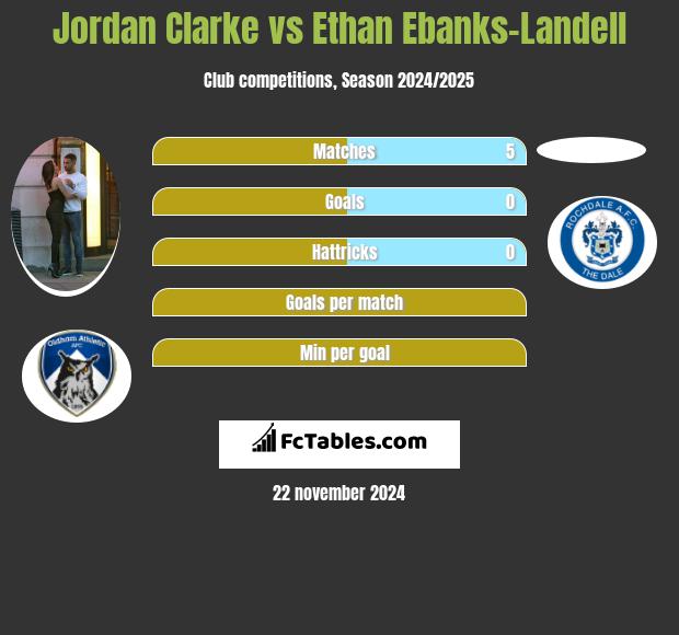 Jordan Clarke vs Ethan Ebanks-Landell h2h player stats