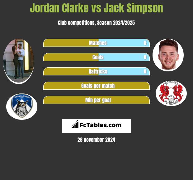 Jordan Clarke vs Jack Simpson h2h player stats