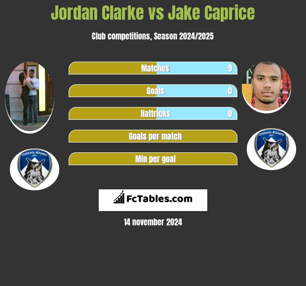 Jordan Clarke vs Jake Caprice h2h player stats