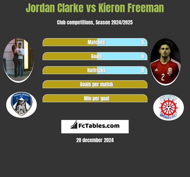 Jordan Clarke vs Kieron Freeman h2h player stats