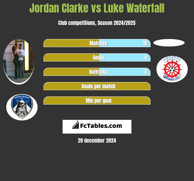 Jordan Clarke vs Luke Waterfall h2h player stats