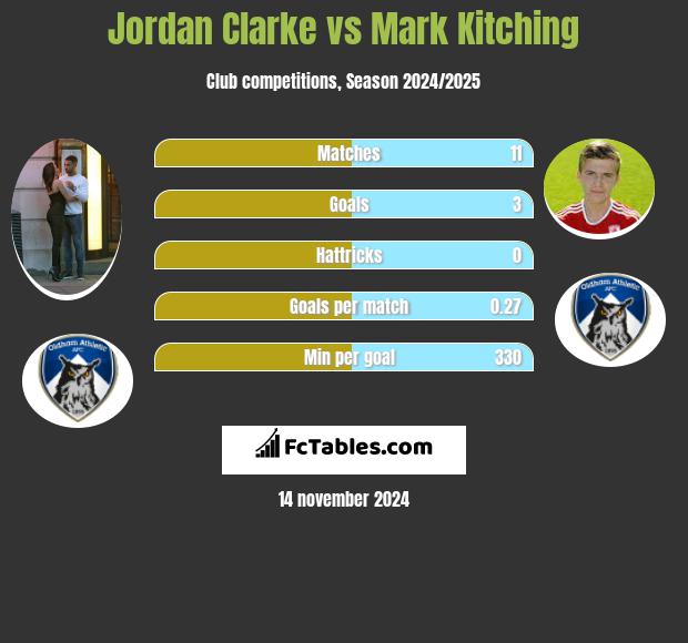 Jordan Clarke vs Mark Kitching h2h player stats