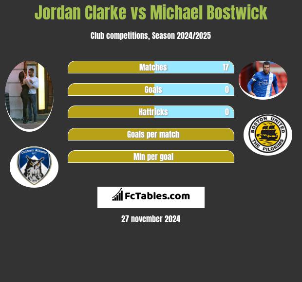 Jordan Clarke vs Michael Bostwick h2h player stats