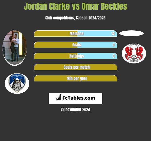 Jordan Clarke vs Omar Beckles h2h player stats