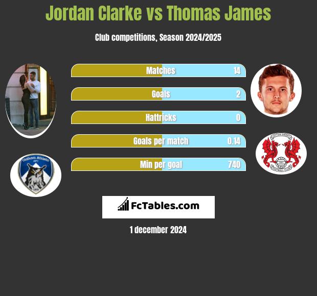 Jordan Clarke vs Thomas James h2h player stats