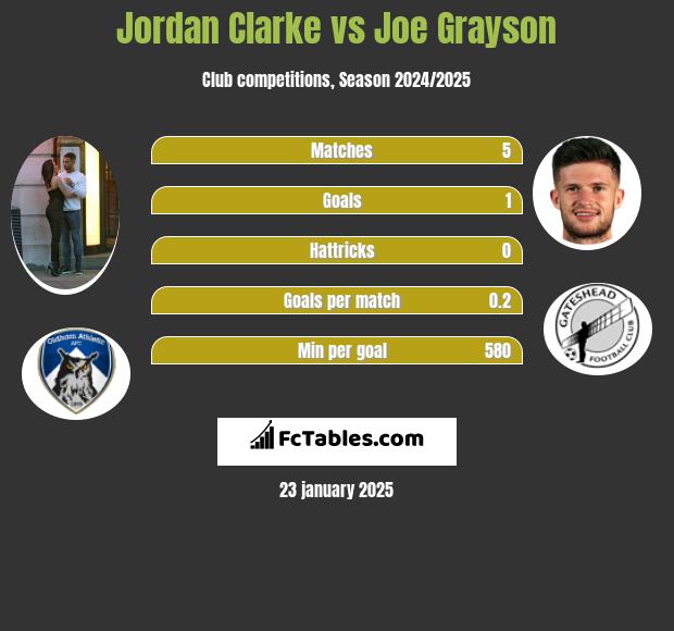 Jordan Clarke vs Joe Grayson h2h player stats